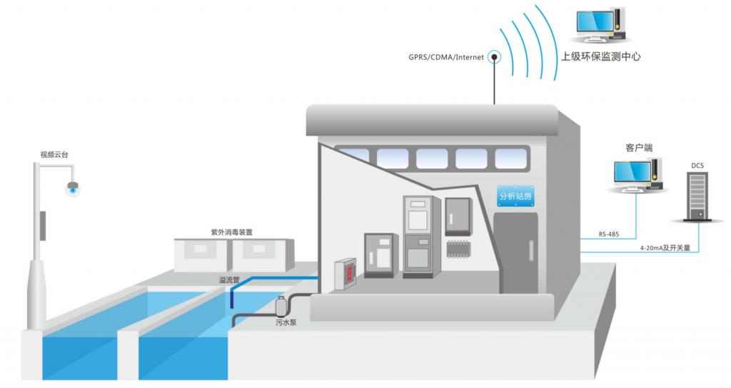 污水排放遠程監控