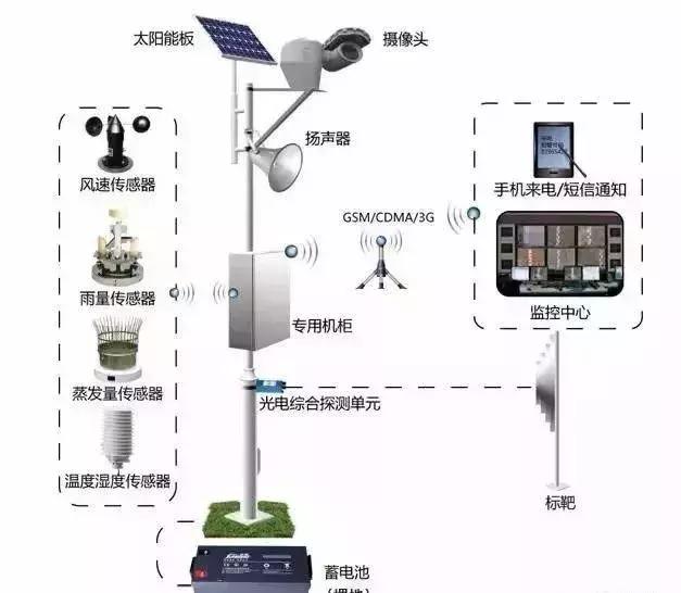 太陽能無線視頻監控