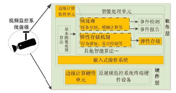 邊緣計算視頻監控