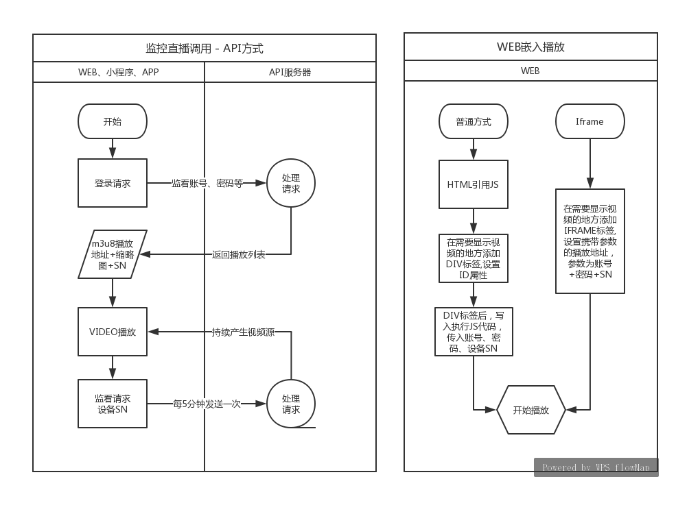 直播開放接口