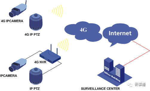 4G監控攝像頭監控解決方案