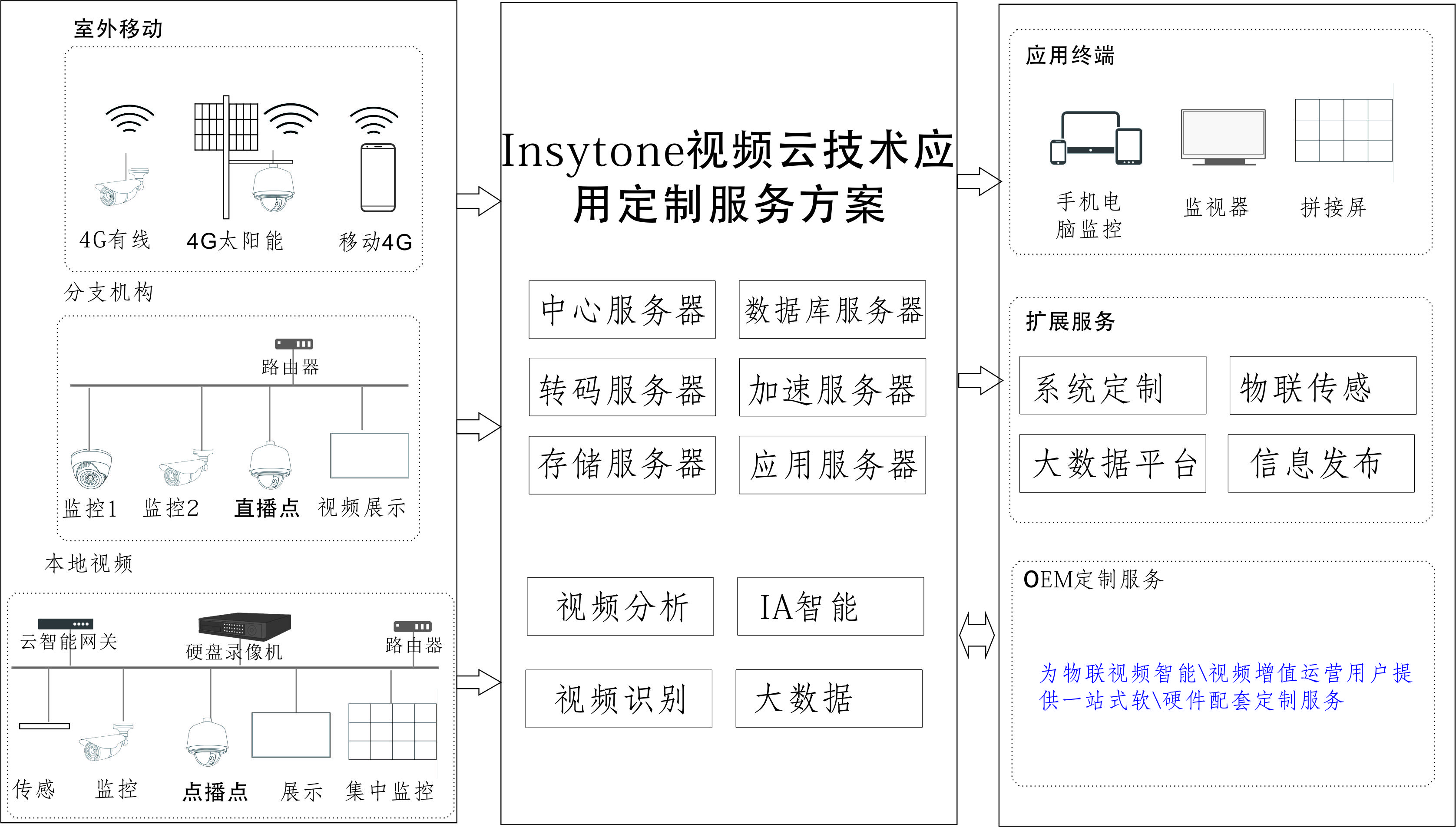 云監(jiān)工技術(shù)