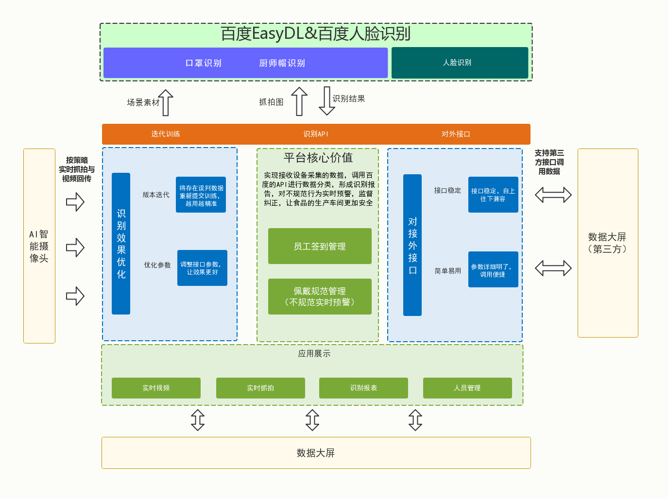 百度EasyDL在明廚亮灶算法