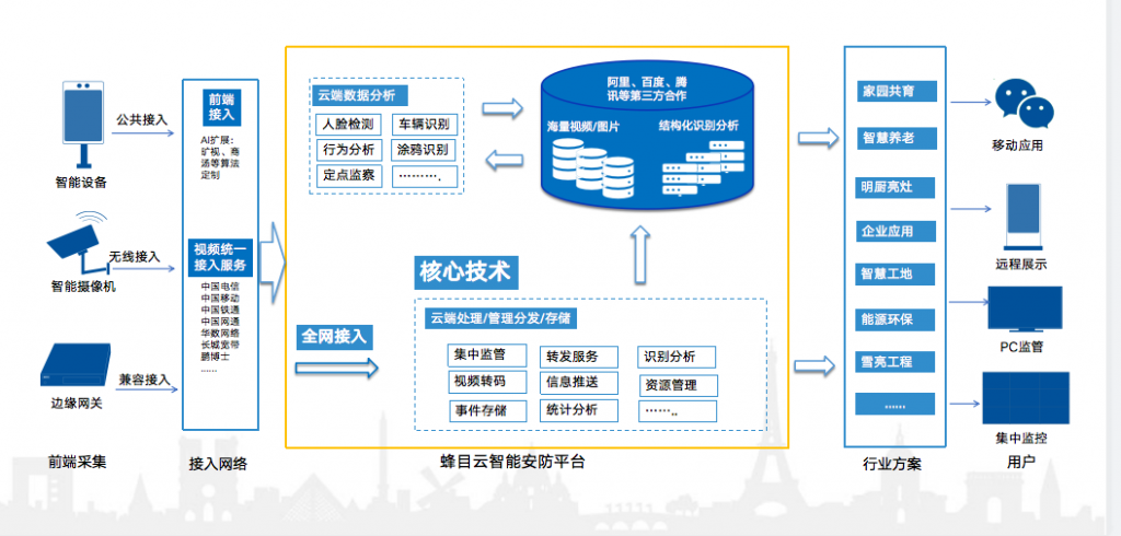 人臉識別+行為識別預警系統主要應用