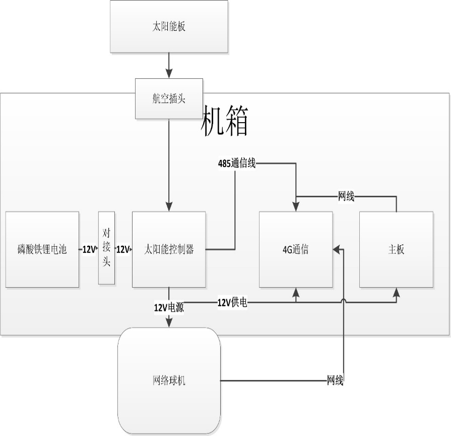 輸電線路智能視頻監控裝置