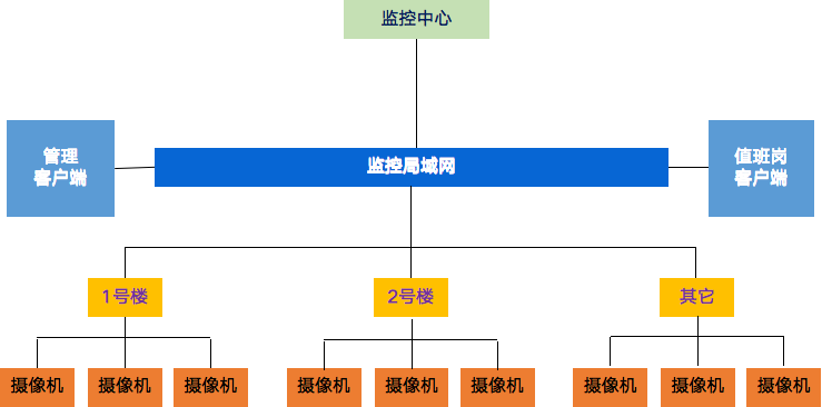 養(yǎng)老院監(jiān)控攝像頭