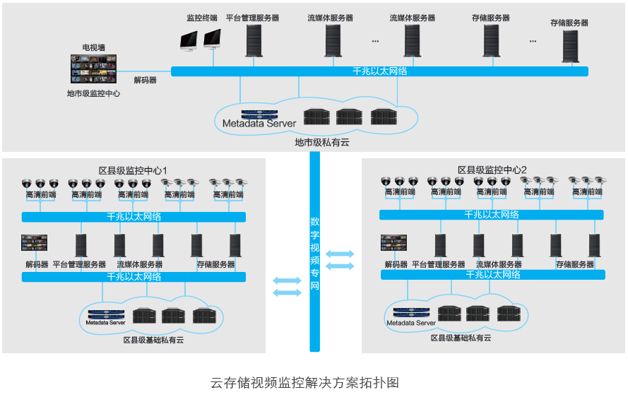 安防監控上云存儲解決方案