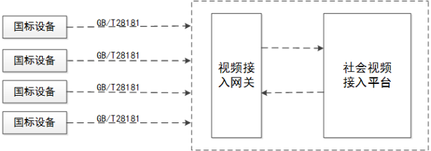 國標gb28181接入公安平臺