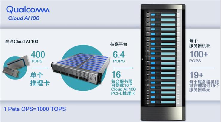 Cloud AI 100推理加速器