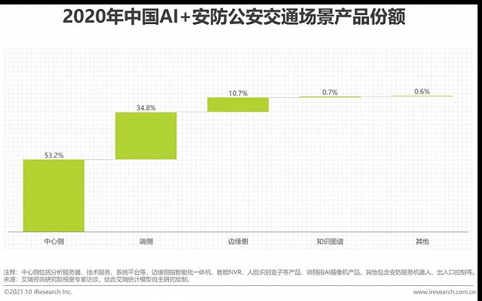 2021年中國AI智能安防發展報告