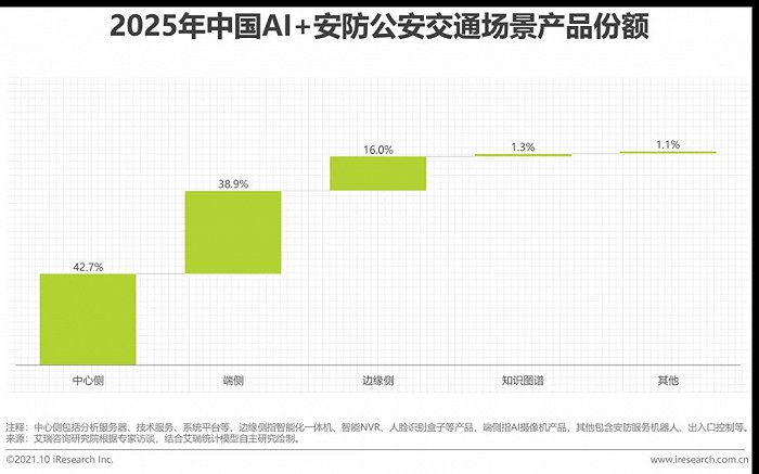 2021年中國AI智能安防發展報告