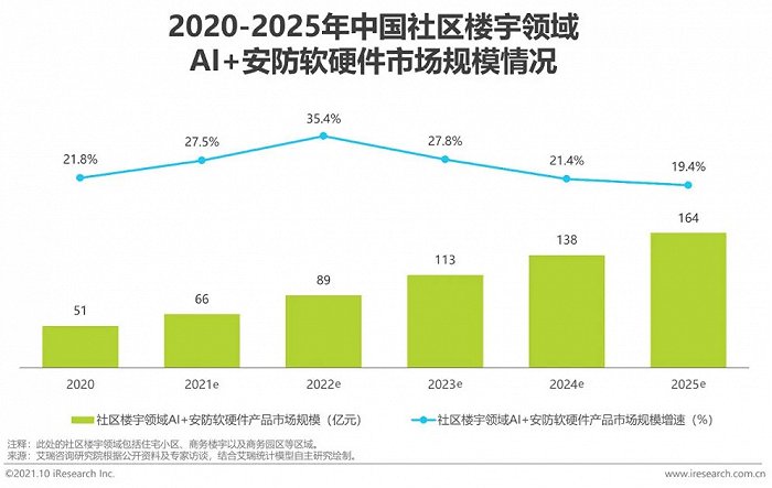 2021年中國AI智能安防發展報告