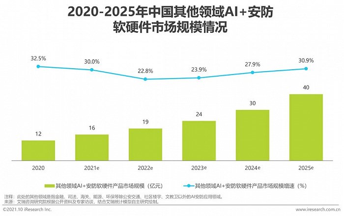 2021年中國AI智能安防發展報告