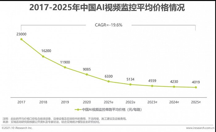 2021年中國AI智能安防發展報告