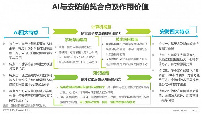 2021年中國AI智能安防發展報告