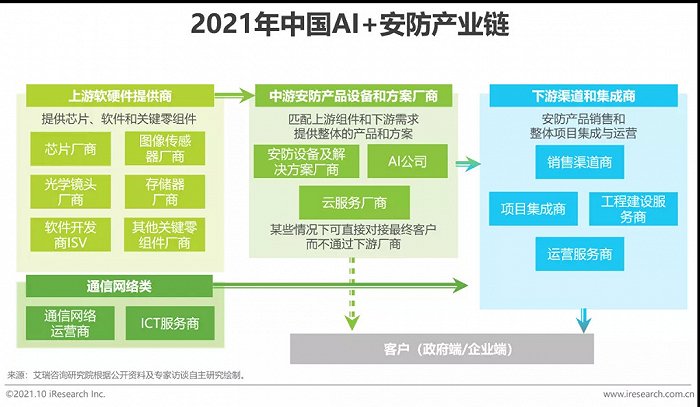 2021年中國AI智能安防發展報告