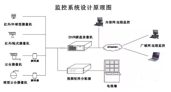 視頻監控存儲空間