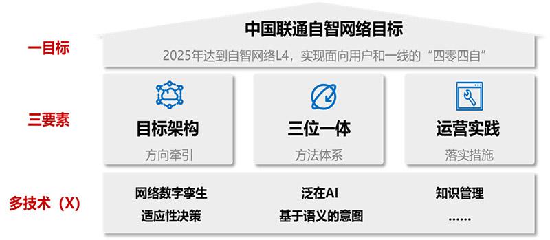 中國(guó)聯(lián)通自智網(wǎng)絡(luò)白皮書(shū)