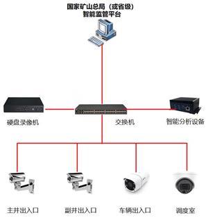 煤礦視頻監(jiān)控AI智能識(shí)別系統(tǒng)