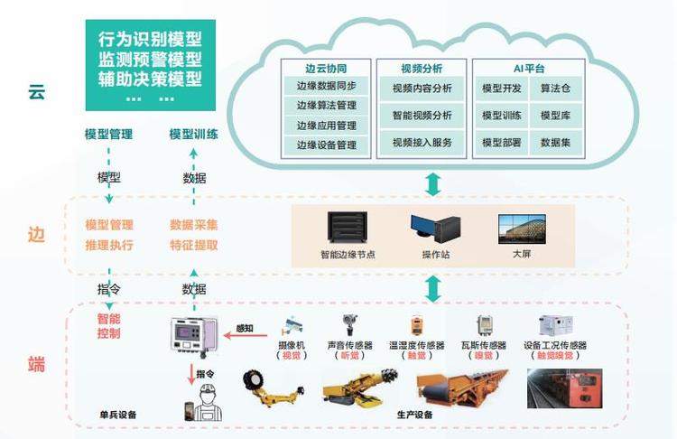 煤礦視頻監(jiān)控AI智能識(shí)別系統(tǒng)