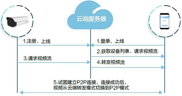 P2P技術在視頻安防