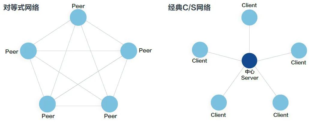 P2P技術(shù)