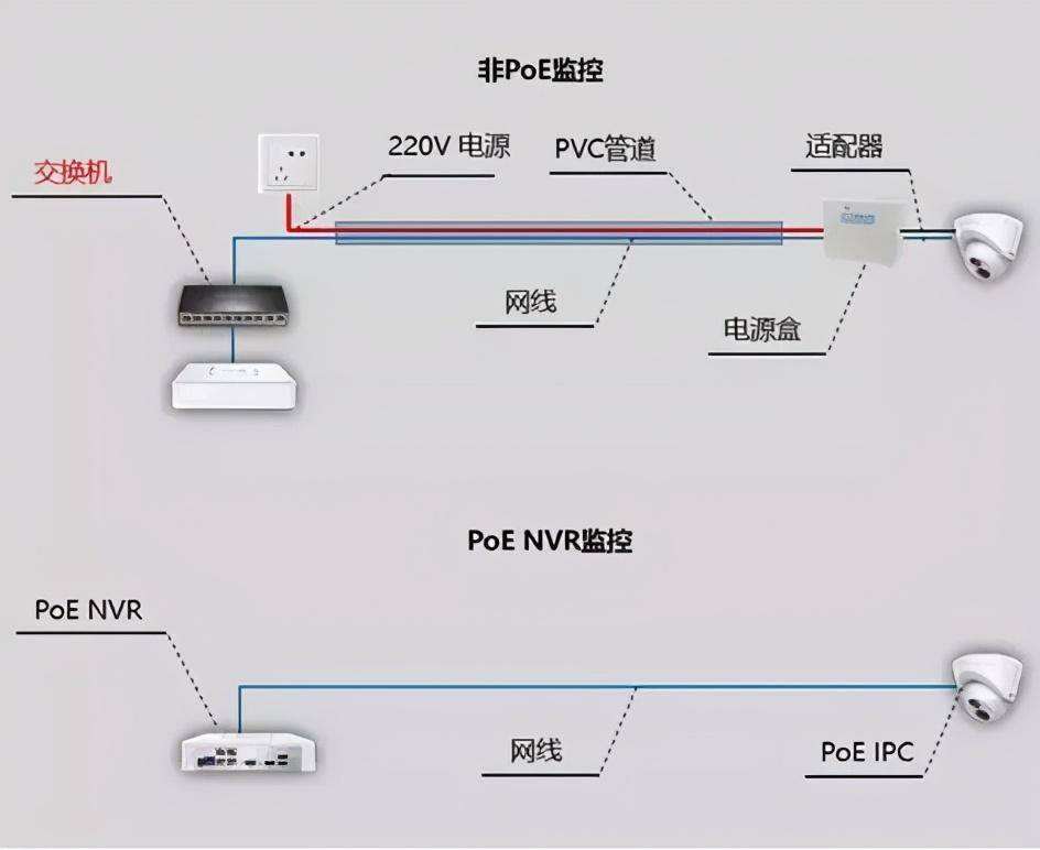 POE供電攝像頭