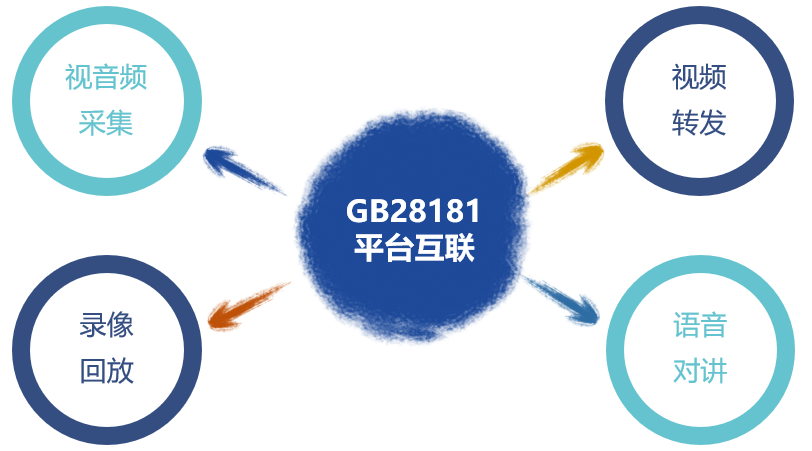 GB/T28181