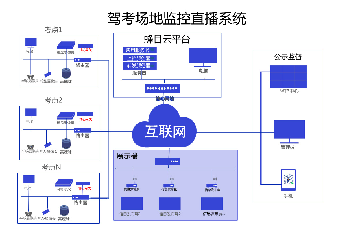 考場地監控直播系統