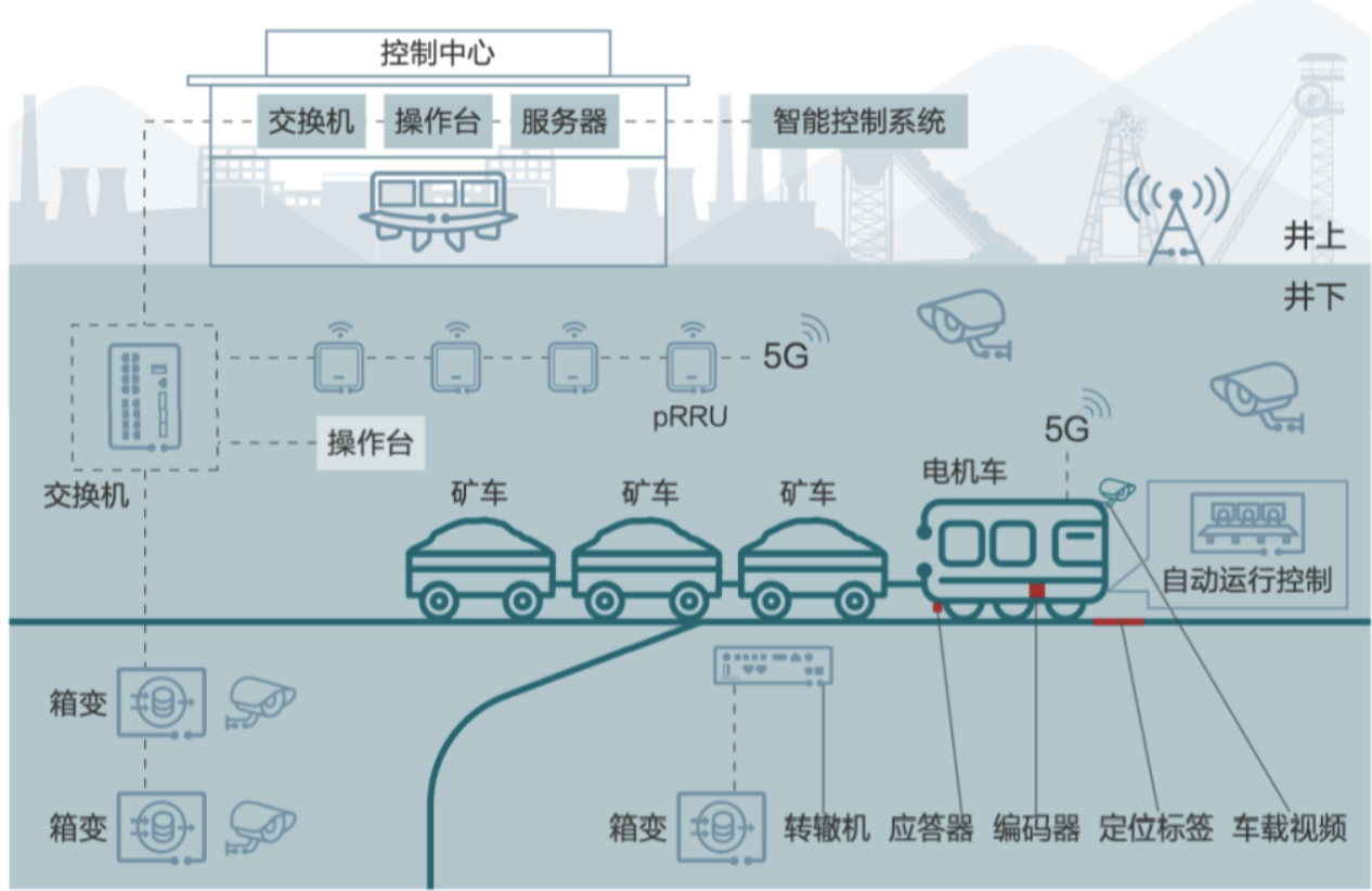 5G+智慧礦山