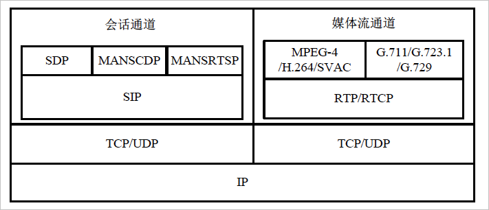 GB/T28181國(guó)標(biāo)協(xié)議