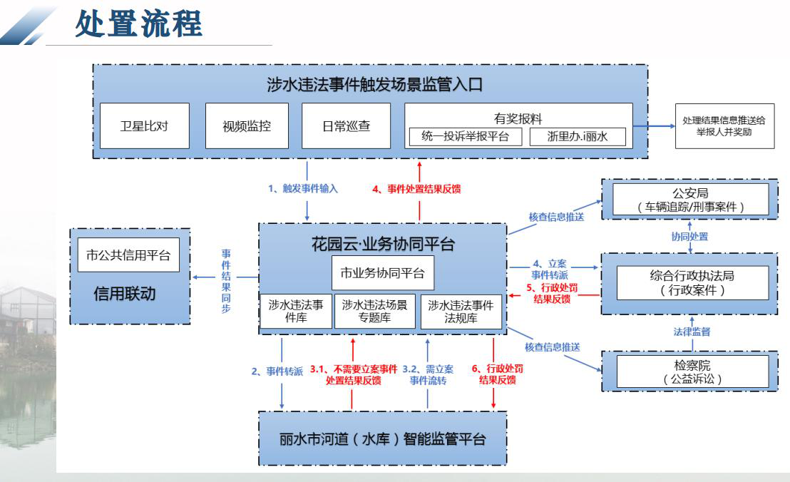 麗水市AI河道4亂違規識別