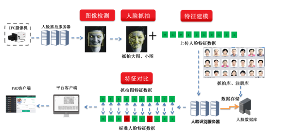 ?人臉識別識別那里？