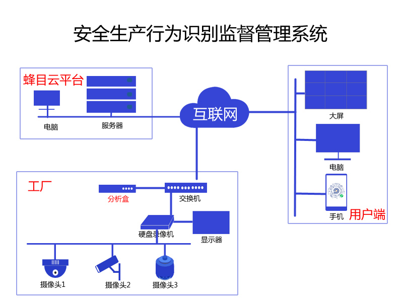 工廠安全行為分析