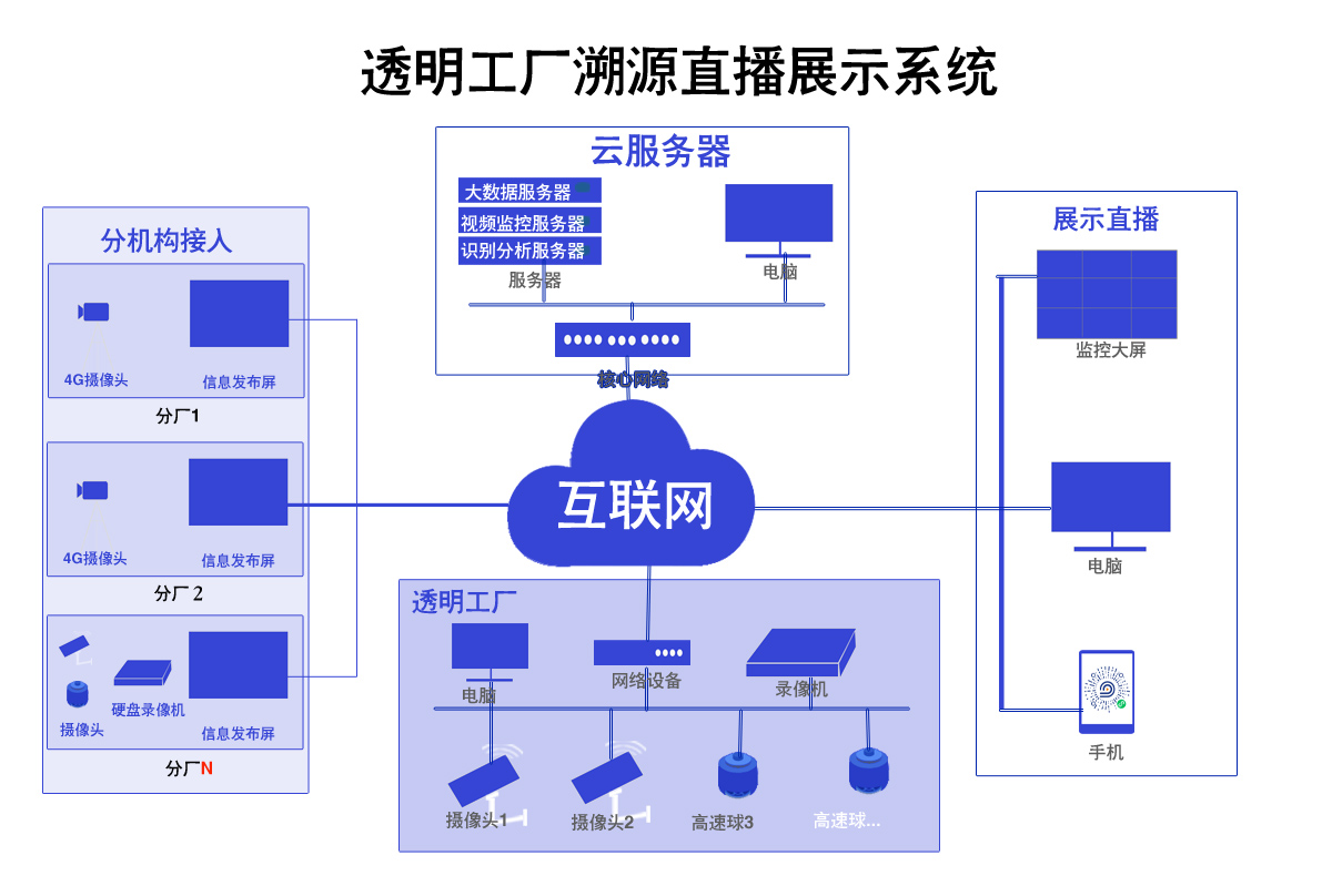 透明工廠