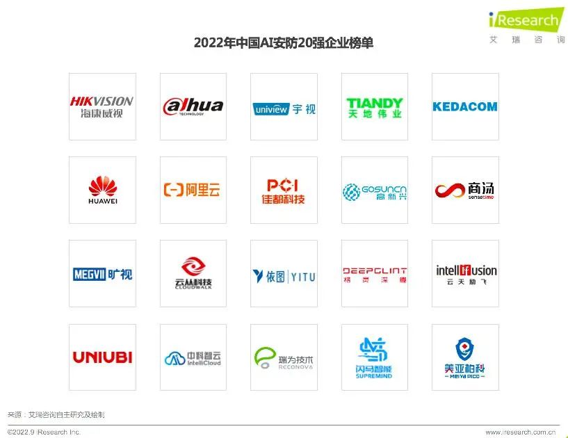 2022年中國AI安防20強企業榜單