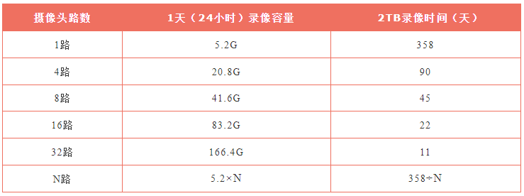 存儲硬盤選擇計算方式