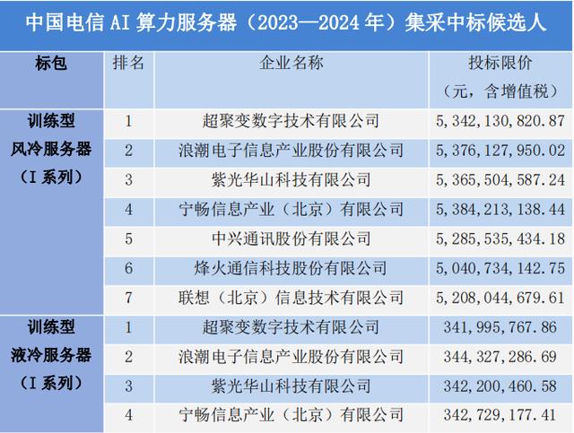 中國電信AI算力服務(wù)器