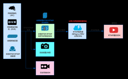 監(jiān)控攝像頭RTSP協(xié)議拉流常見問題