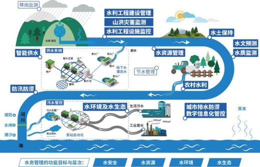 關于大力推進智慧水利建設的指導意見